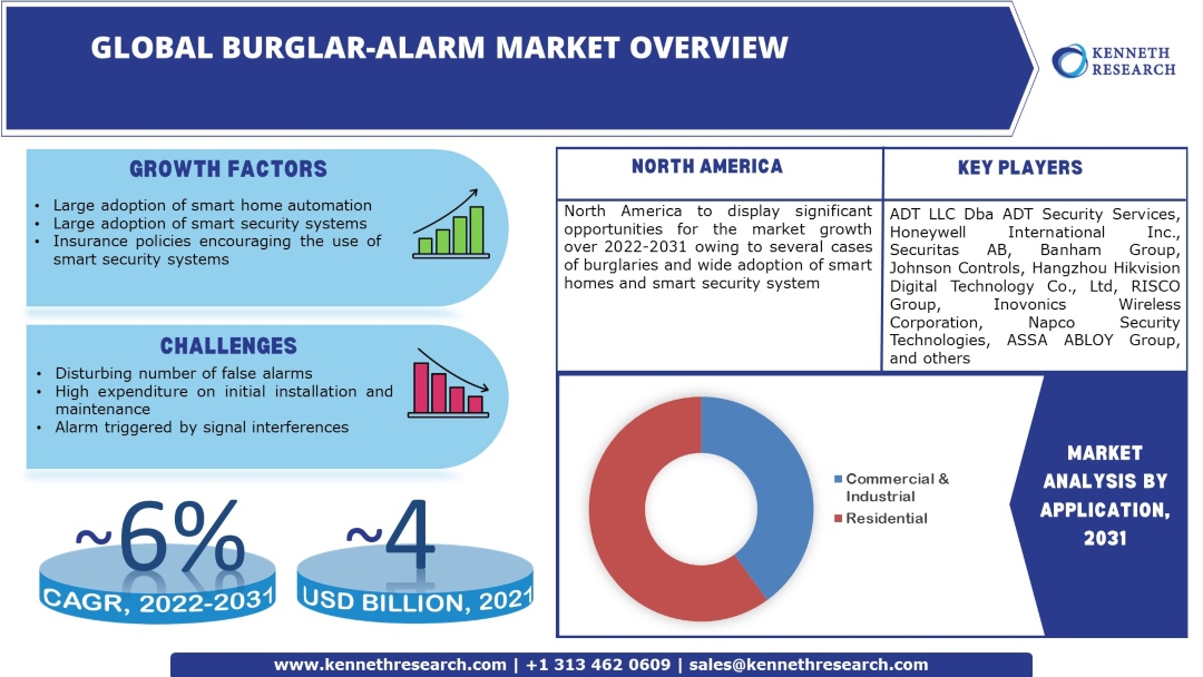 Burglar Alarm Market Industry Analysis & Scope