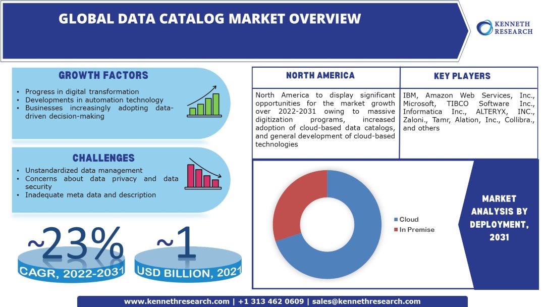 Data Catalog Market Industry Analysis and Scope