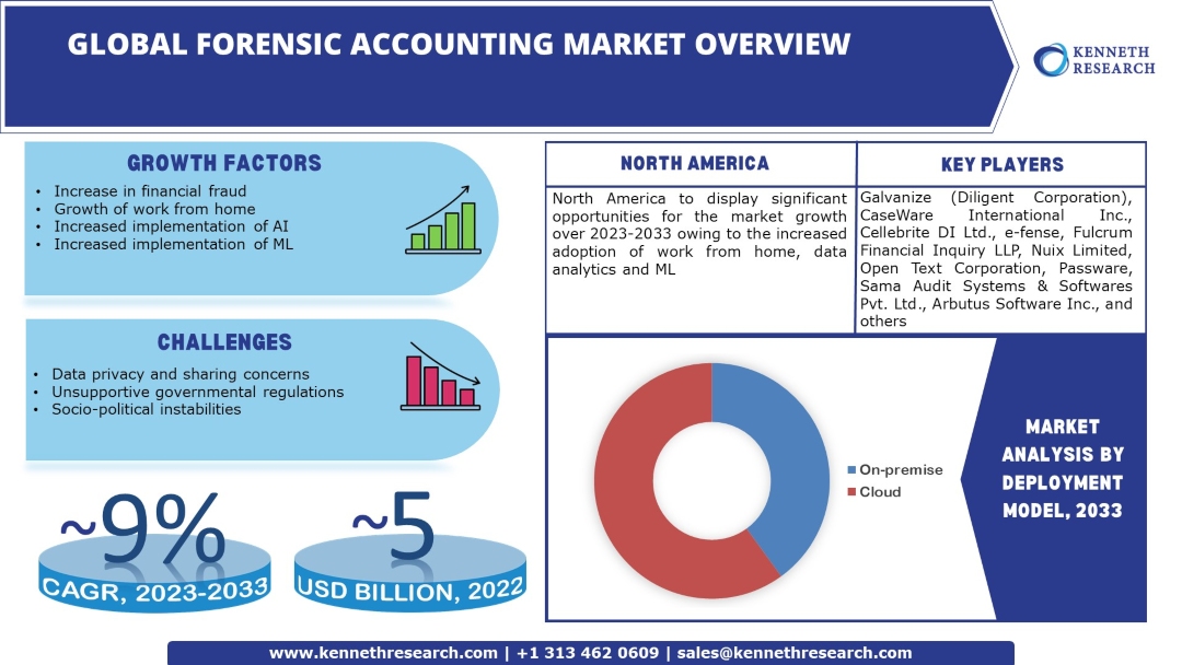 Forensic Accounting Market Insights, Size, Share and Forecast