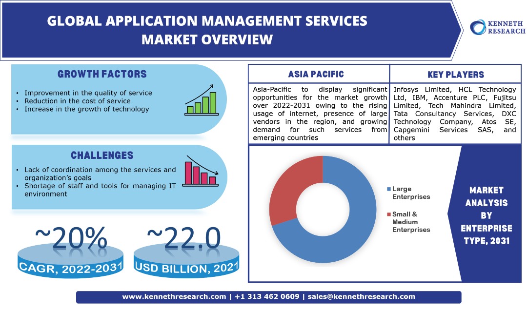 Global Application Management Services Market Trends, Industry Analysis