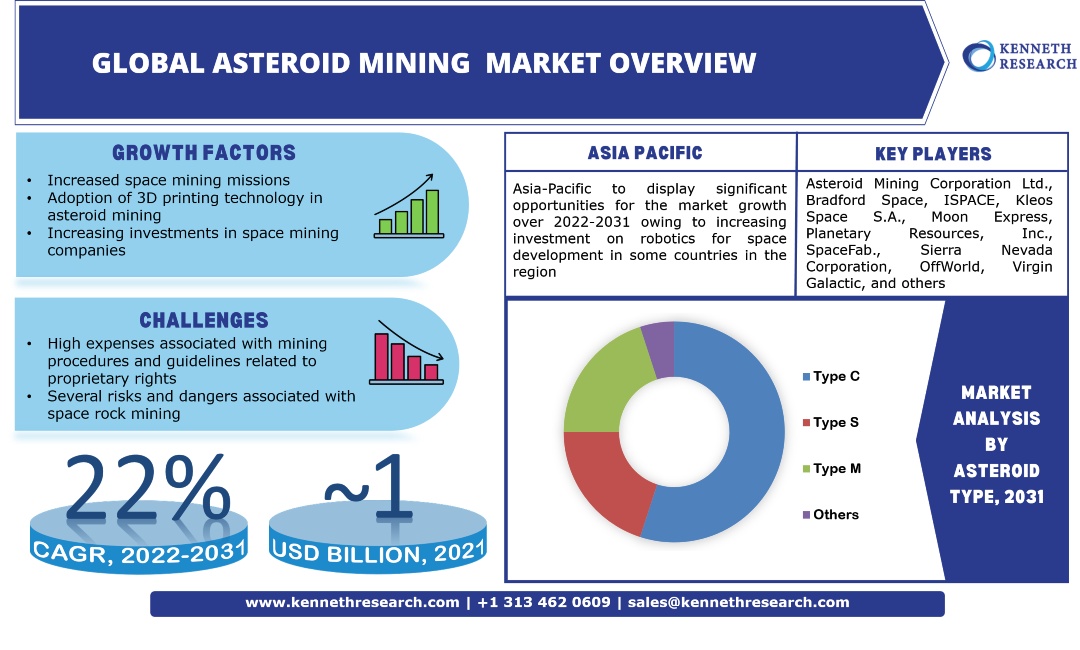 Global Asteroid Mining Market Reports & Industry Analysis