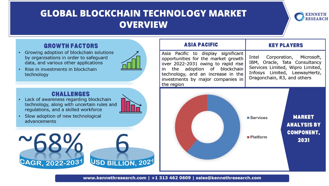 Global Blockchain Technology Market Trends, Industrty Growth & Analysis