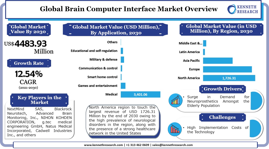 Global Brain Computer Interface (BCI) Market Industry Analysis