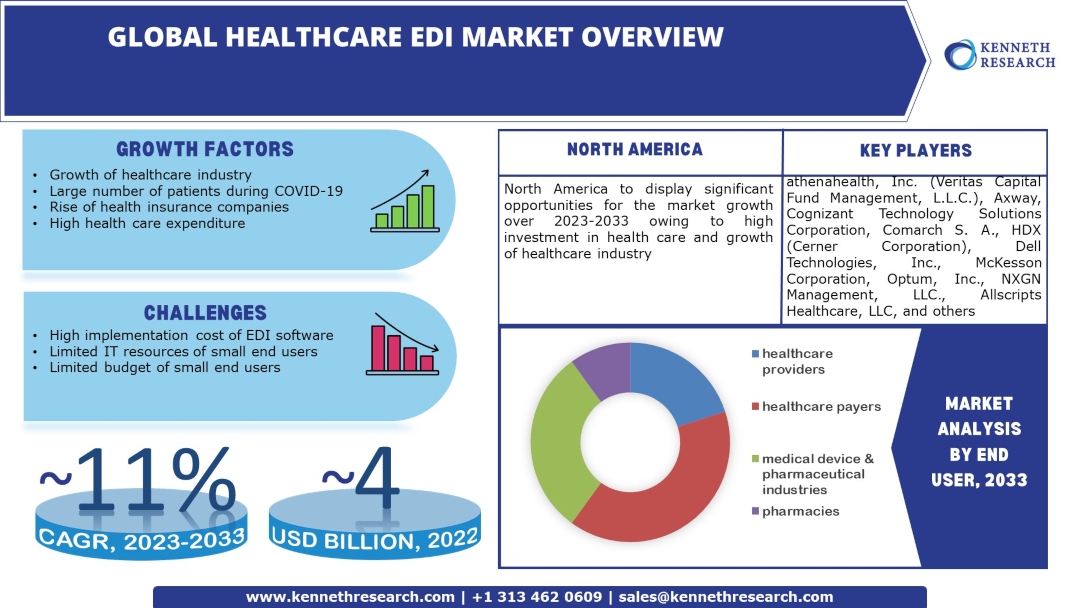 Global Healthcare EDI Market Size, Share & Research Report