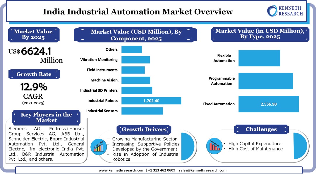 India Industrial Automation Market Reports-Demand Analysis ...