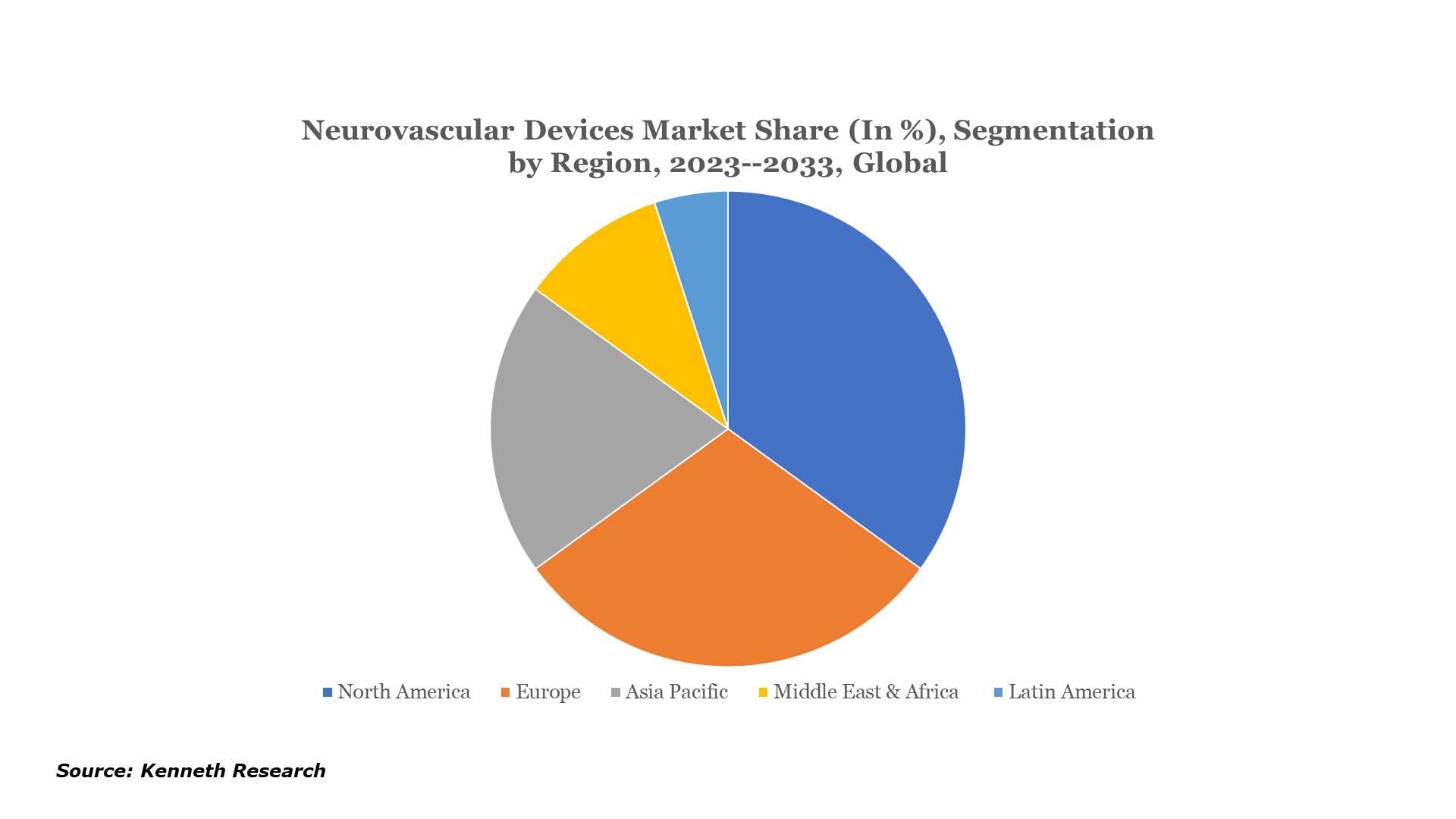 Neurovascular Devices Market Analysis & Forecast