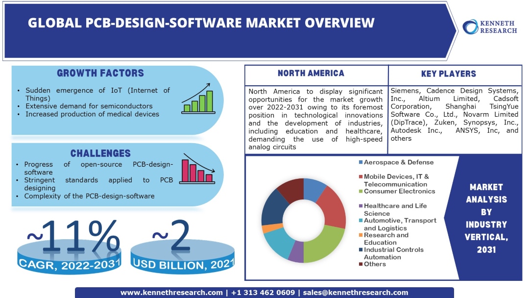 PCB-Design-Software Market Industry Analysis