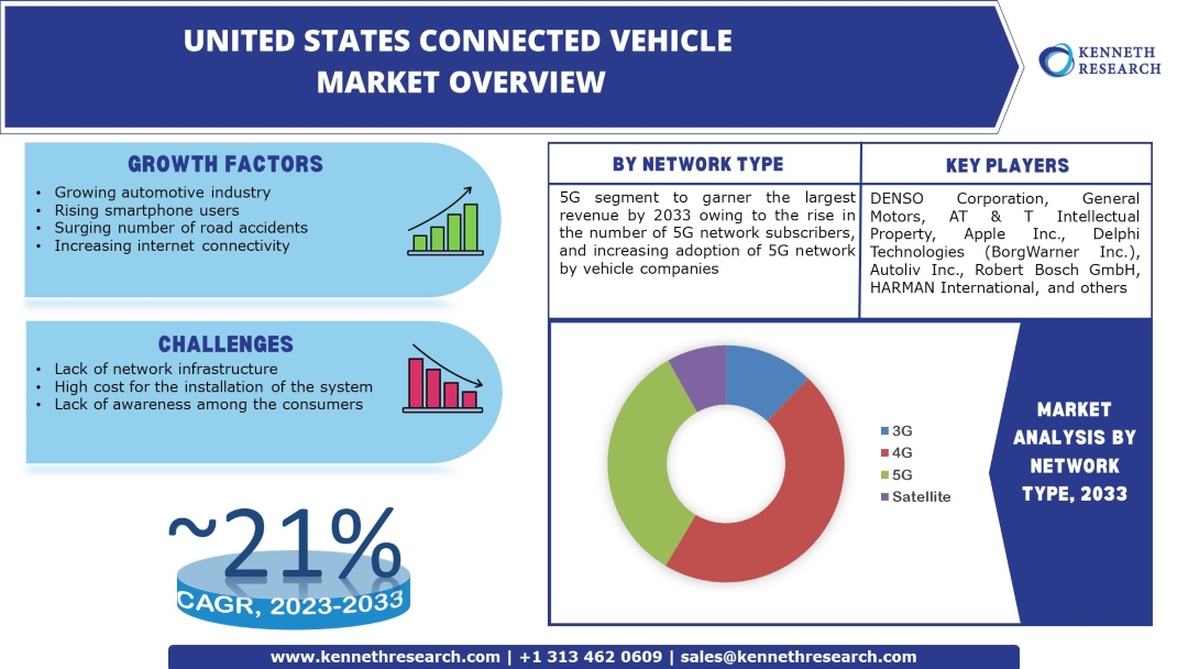 U.S. Connected Car Market Research Report